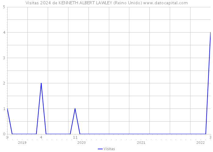 Visitas 2024 de KENNETH ALBERT LAWLEY (Reino Unido) 