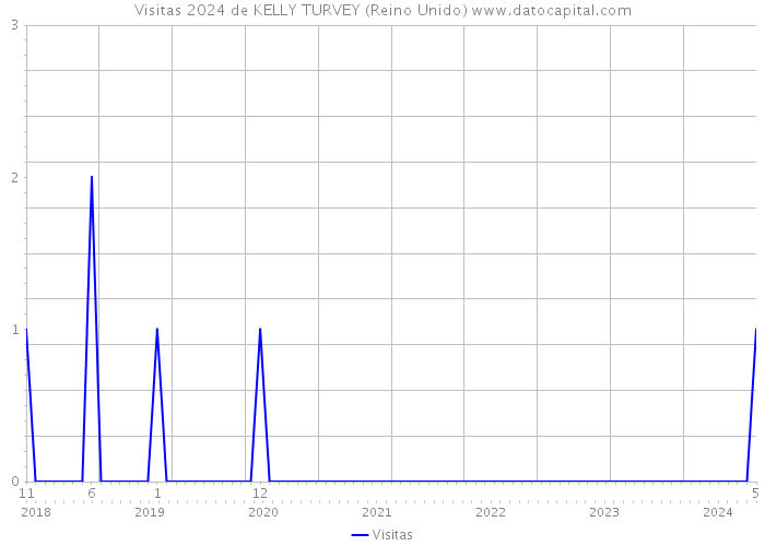 Visitas 2024 de KELLY TURVEY (Reino Unido) 