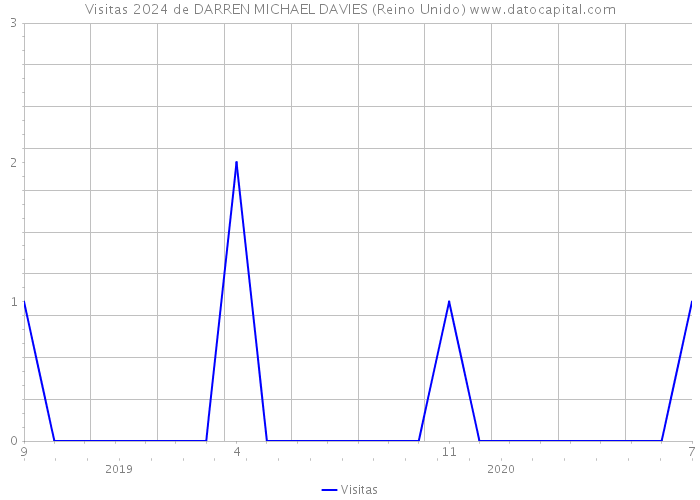 Visitas 2024 de DARREN MICHAEL DAVIES (Reino Unido) 