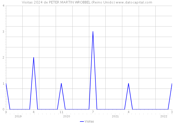 Visitas 2024 de PETER MARTIN WROBBEL (Reino Unido) 