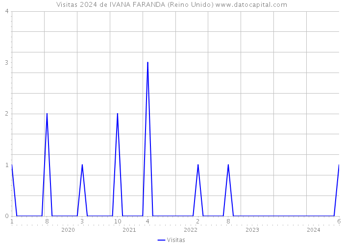 Visitas 2024 de IVANA FARANDA (Reino Unido) 