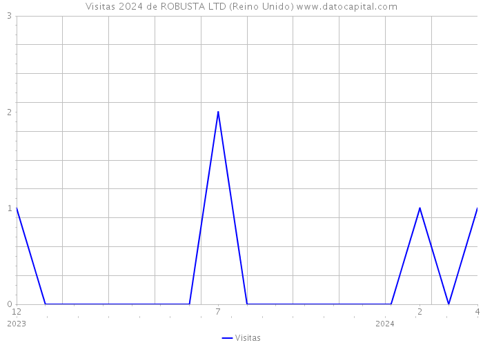 Visitas 2024 de ROBUSTA LTD (Reino Unido) 