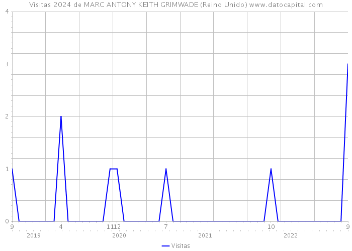 Visitas 2024 de MARC ANTONY KEITH GRIMWADE (Reino Unido) 