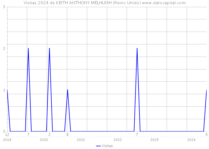 Visitas 2024 de KEITH ANTHONY MELHUISH (Reino Unido) 