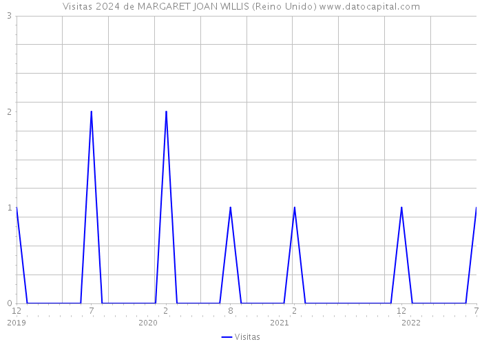 Visitas 2024 de MARGARET JOAN WILLIS (Reino Unido) 