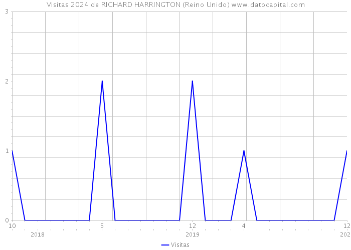 Visitas 2024 de RICHARD HARRINGTON (Reino Unido) 