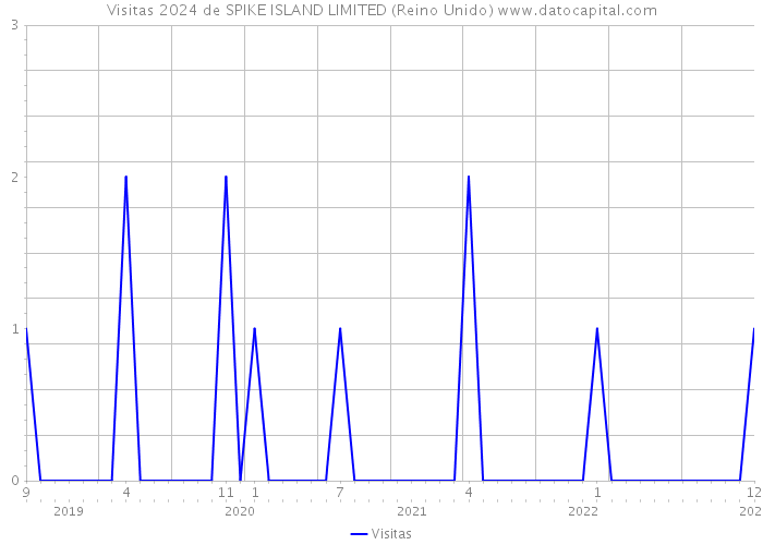 Visitas 2024 de SPIKE ISLAND LIMITED (Reino Unido) 