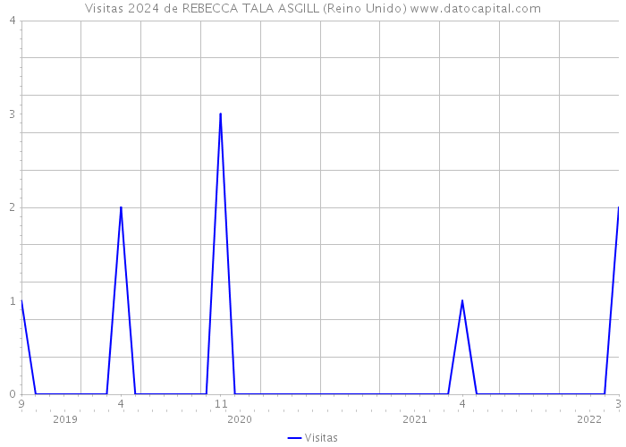 Visitas 2024 de REBECCA TALA ASGILL (Reino Unido) 