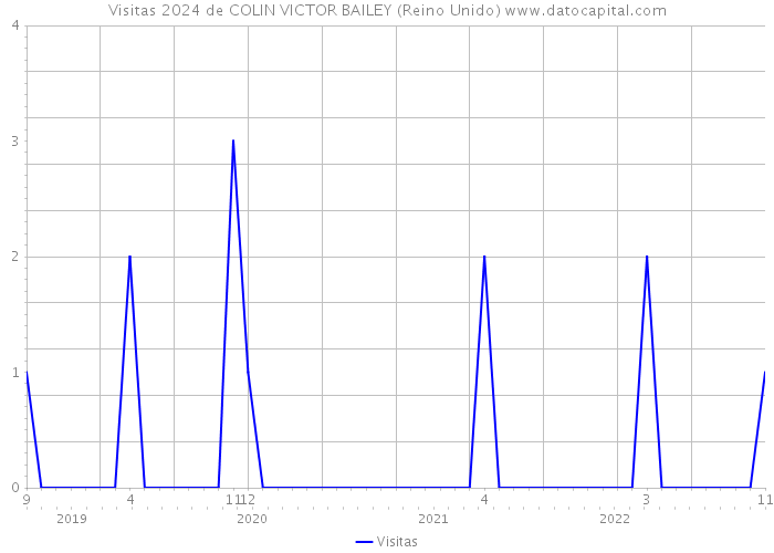 Visitas 2024 de COLIN VICTOR BAILEY (Reino Unido) 