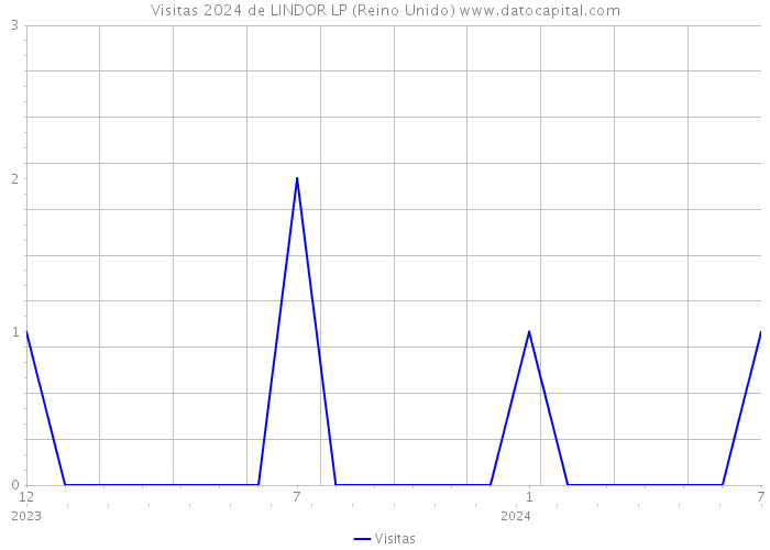 Visitas 2024 de LINDOR LP (Reino Unido) 