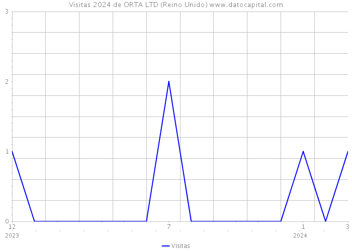 Visitas 2024 de ORTA LTD (Reino Unido) 