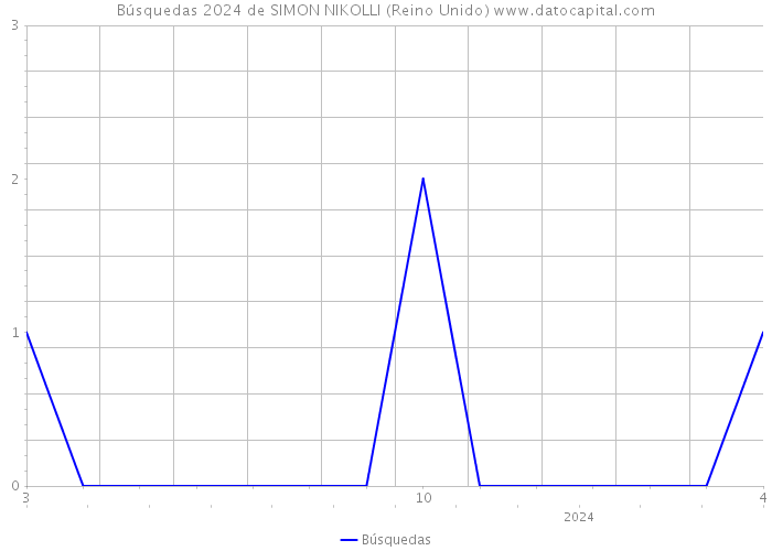 Búsquedas 2024 de SIMON NIKOLLI (Reino Unido) 