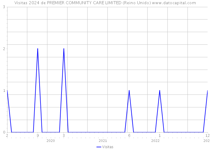 Visitas 2024 de PREMIER COMMUNITY CARE LIMITED (Reino Unido) 