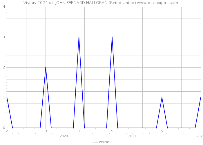 Visitas 2024 de JOHN BERNARD HALLORAN (Reino Unido) 