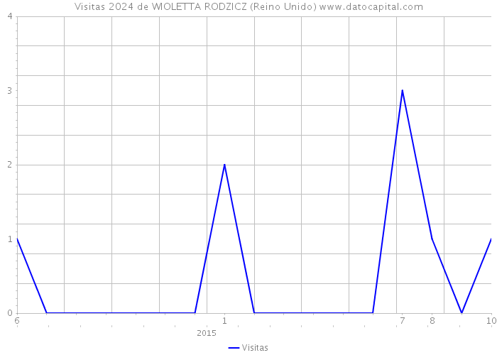 Visitas 2024 de WIOLETTA RODZICZ (Reino Unido) 