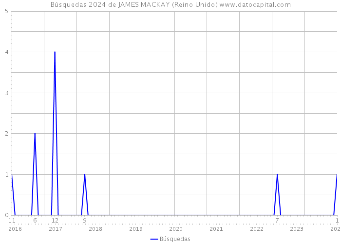 Búsquedas 2024 de JAMES MACKAY (Reino Unido) 