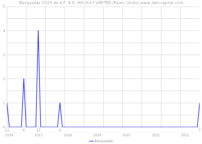 Búsquedas 2024 de A.F. & D. MACKAY LIMITED (Reino Unido) 