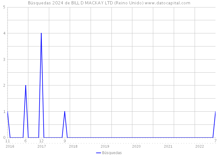 Búsquedas 2024 de BILL D MACKAY LTD (Reino Unido) 