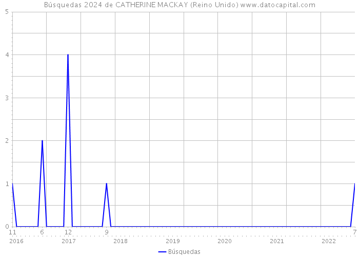Búsquedas 2024 de CATHERINE MACKAY (Reino Unido) 