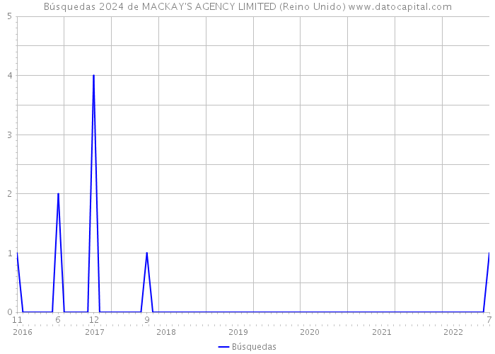 Búsquedas 2024 de MACKAY'S AGENCY LIMITED (Reino Unido) 