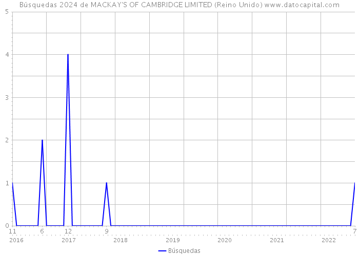 Búsquedas 2024 de MACKAY'S OF CAMBRIDGE LIMITED (Reino Unido) 