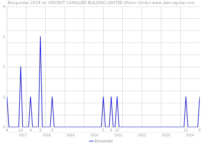 Búsquedas 2024 de VINCENT CAMILLERI BUILDING LIMITED (Reino Unido) 