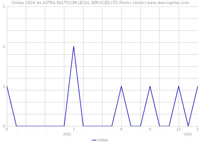 Visitas 2024 de ASTRA BALTICUM LEGAL SERVICES LTD (Reino Unido) 