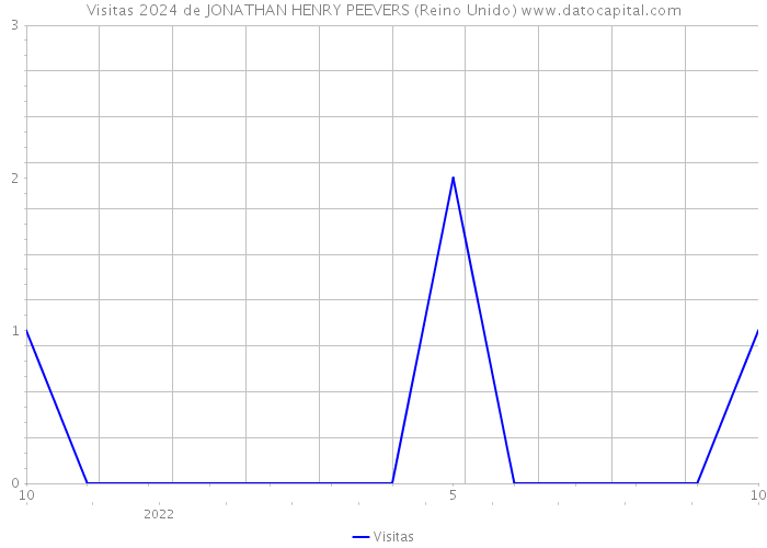 Visitas 2024 de JONATHAN HENRY PEEVERS (Reino Unido) 