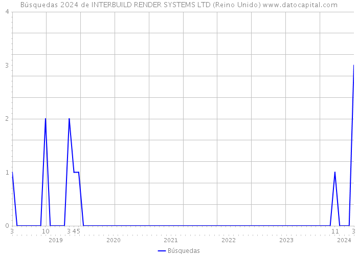Búsquedas 2024 de INTERBUILD RENDER SYSTEMS LTD (Reino Unido) 