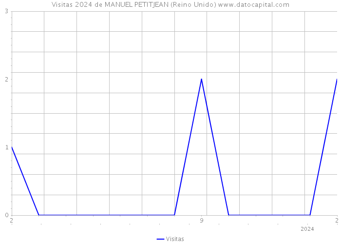 Visitas 2024 de MANUEL PETITJEAN (Reino Unido) 