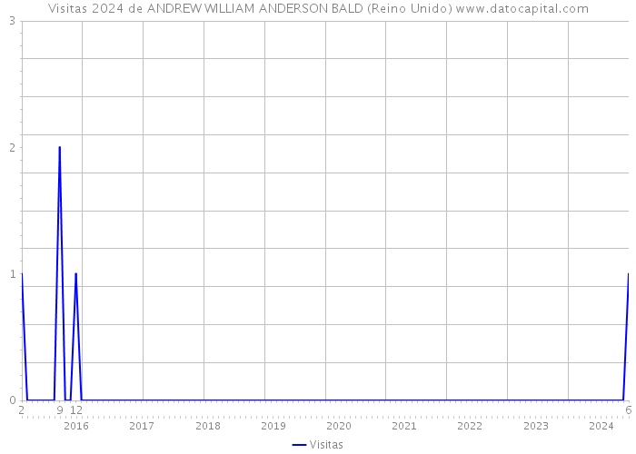 Visitas 2024 de ANDREW WILLIAM ANDERSON BALD (Reino Unido) 