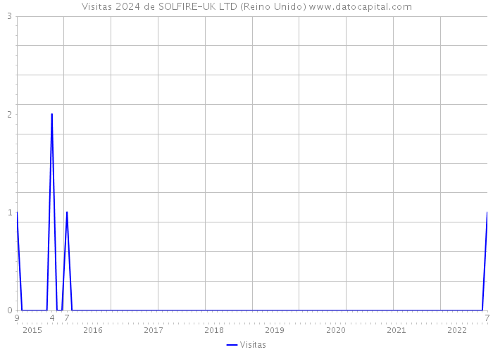 Visitas 2024 de SOLFIRE-UK LTD (Reino Unido) 