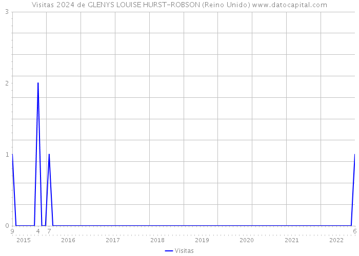 Visitas 2024 de GLENYS LOUISE HURST-ROBSON (Reino Unido) 