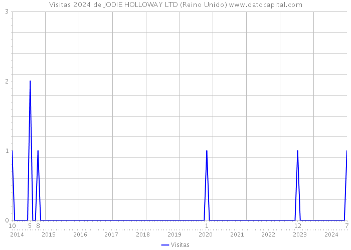 Visitas 2024 de JODIE HOLLOWAY LTD (Reino Unido) 