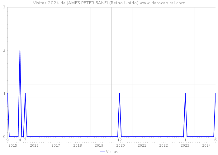 Visitas 2024 de JAMES PETER BANFI (Reino Unido) 