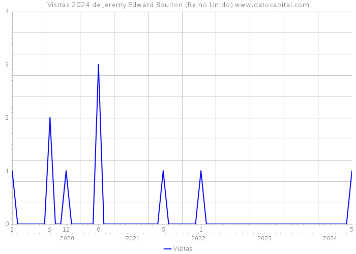 Visitas 2024 de Jeremy Edward Boulton (Reino Unido) 