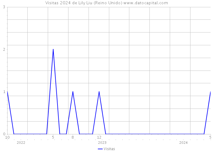 Visitas 2024 de Lily Liu (Reino Unido) 