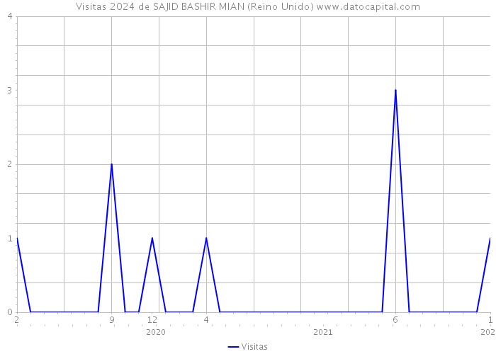 Visitas 2024 de SAJID BASHIR MIAN (Reino Unido) 