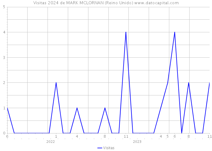 Visitas 2024 de MARK MCLORNAN (Reino Unido) 