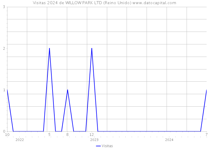 Visitas 2024 de WILLOW PARK LTD (Reino Unido) 