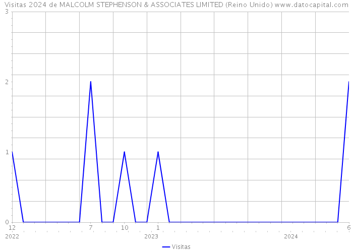 Visitas 2024 de MALCOLM STEPHENSON & ASSOCIATES LIMITED (Reino Unido) 