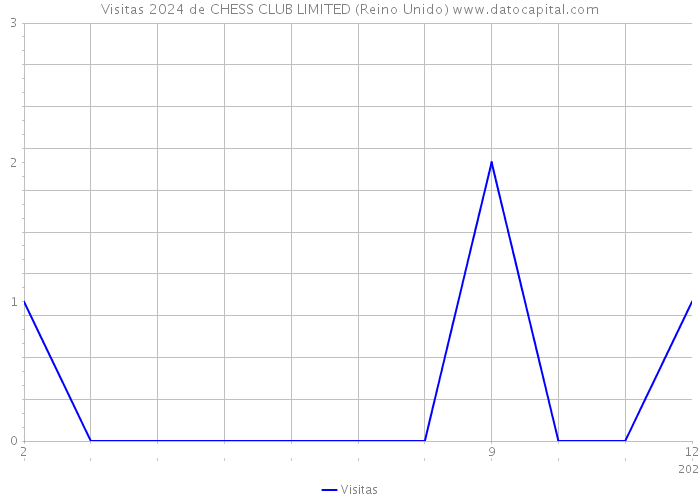 Visitas 2024 de CHESS CLUB LIMITED (Reino Unido) 
