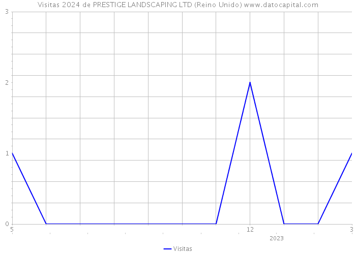 Visitas 2024 de PRESTIGE LANDSCAPING LTD (Reino Unido) 