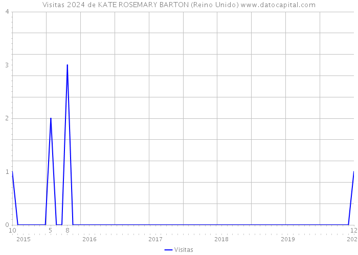 Visitas 2024 de KATE ROSEMARY BARTON (Reino Unido) 