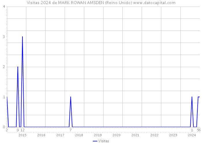 Visitas 2024 de MARK ROWAN AMSDEN (Reino Unido) 