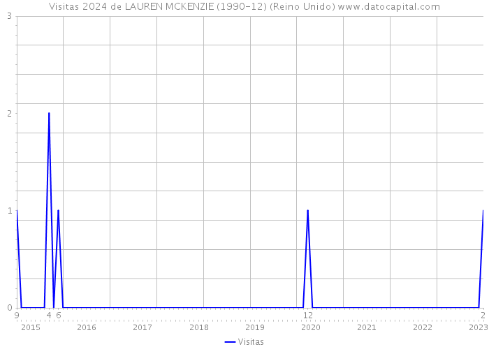 Visitas 2024 de LAUREN MCKENZIE (1990-12) (Reino Unido) 