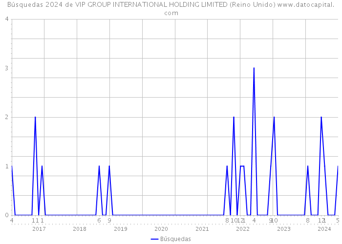 Búsquedas 2024 de VIP GROUP INTERNATIONAL HOLDING LIMITED (Reino Unido) 