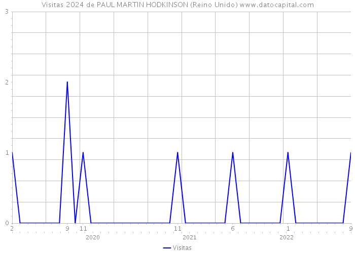 Visitas 2024 de PAUL MARTIN HODKINSON (Reino Unido) 