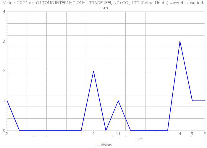 Visitas 2024 de YU TONG INTERNATIONAL TRADE (BEIJING) CO., LTD (Reino Unido) 