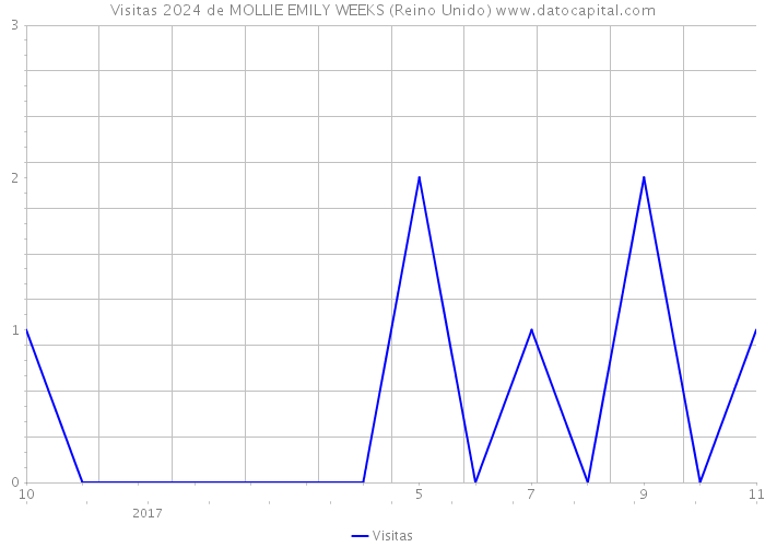 Visitas 2024 de MOLLIE EMILY WEEKS (Reino Unido) 